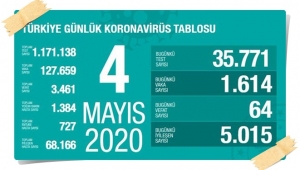 Türkiye'deki güncel corona verileri açıklandı! 