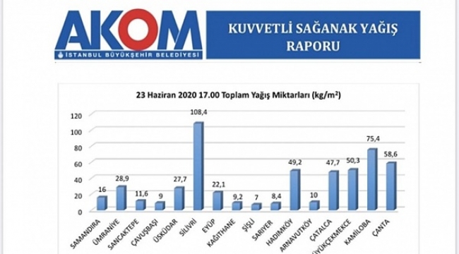 Silivri'de metrekareye 108 kg yağış düştü