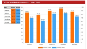ODAK Okulları öğrencilerinin üstün İngilizce başarısı